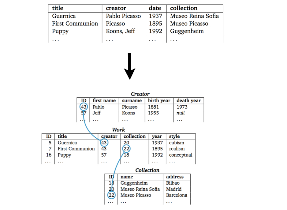[Rethinking tabular data as a relational database.]